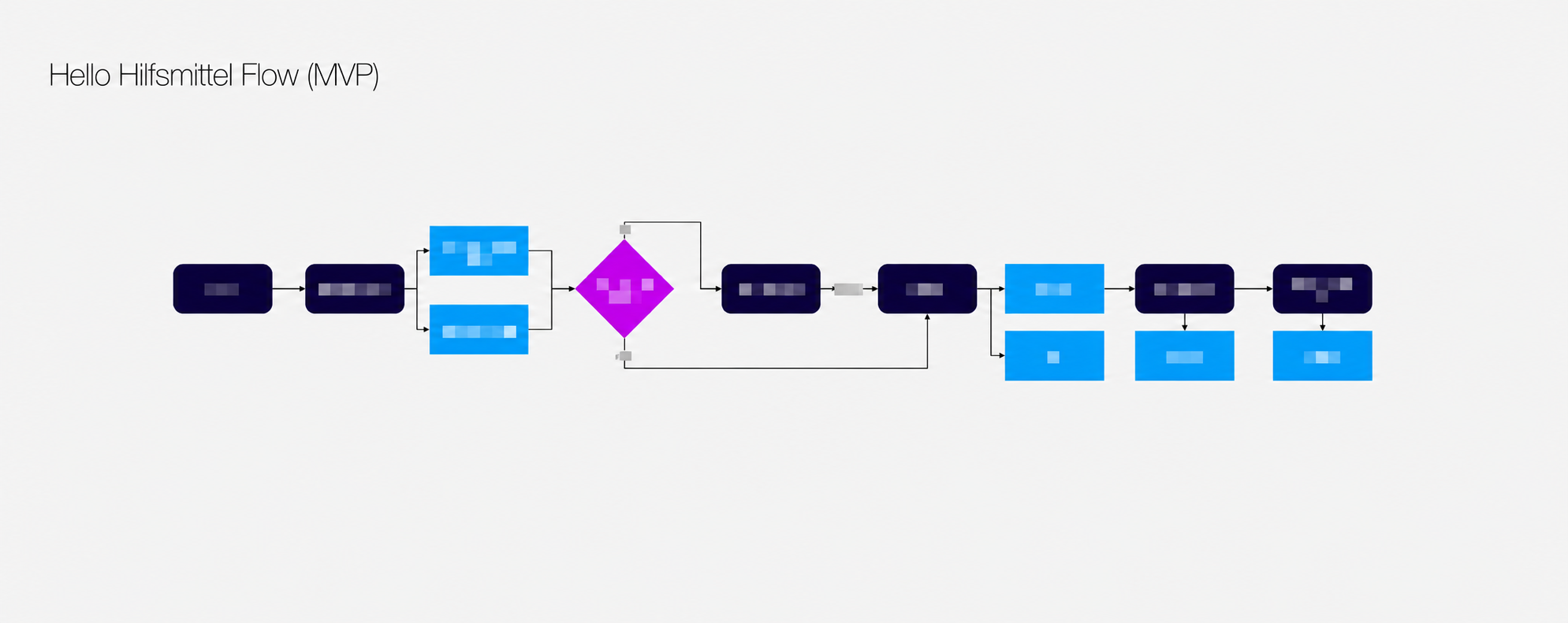 Edited hello Hilfsmittel UX flow, with small details pixelated