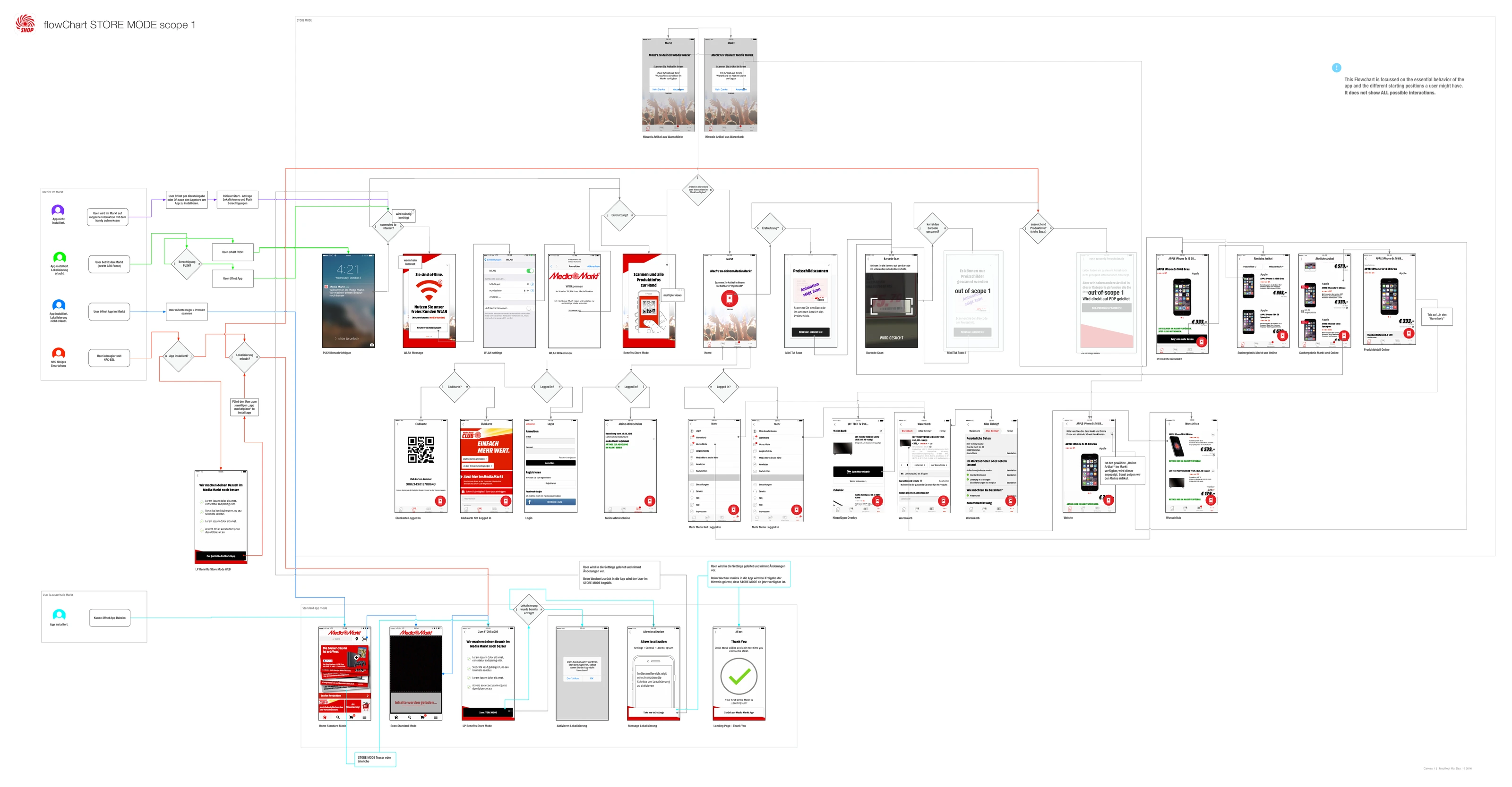 Vollständiger originaler Store-Mode-Flow mit Einstiegssituationen, Berechtigungen, Scannen und Produktansichten